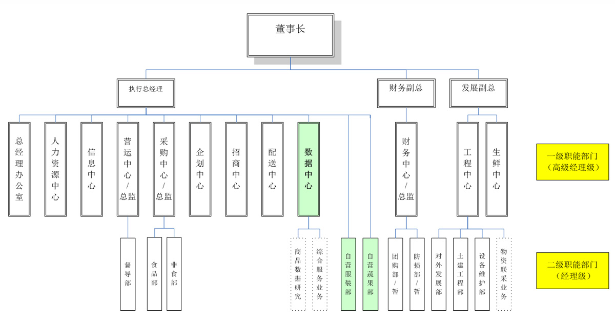組織架構(gòu)